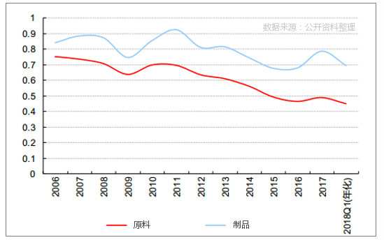 資產周轉率有所好轉 資產周轉率有所好轉